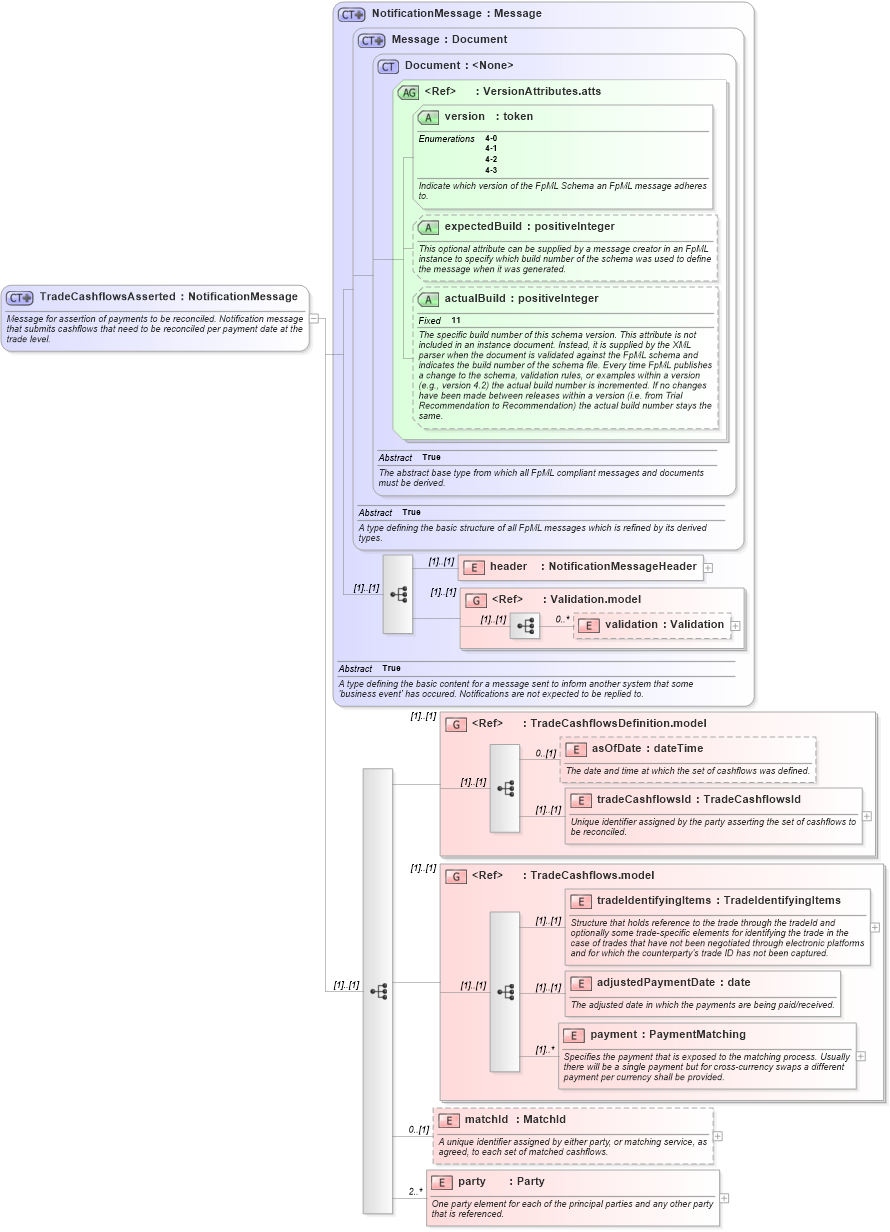 XSD Diagram of TradeCashflowsAsserted in schema fpml-reconciliation-4-3_xsd (Financial products Markup Language (FpML®))