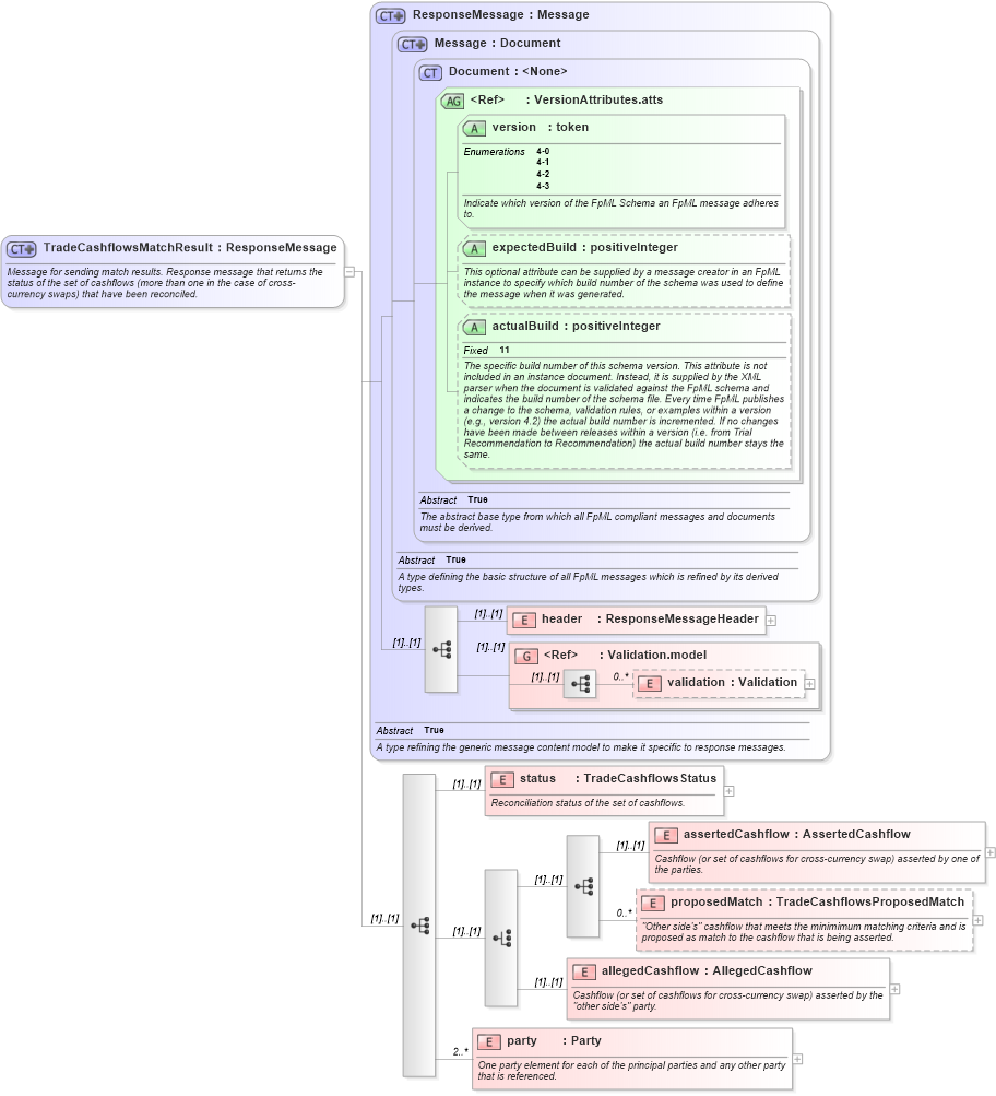 XSD Diagram of TradeCashflowsMatchResult in schema fpml-reconciliation-4-3_xsd (Financial products Markup Language (FpML®))