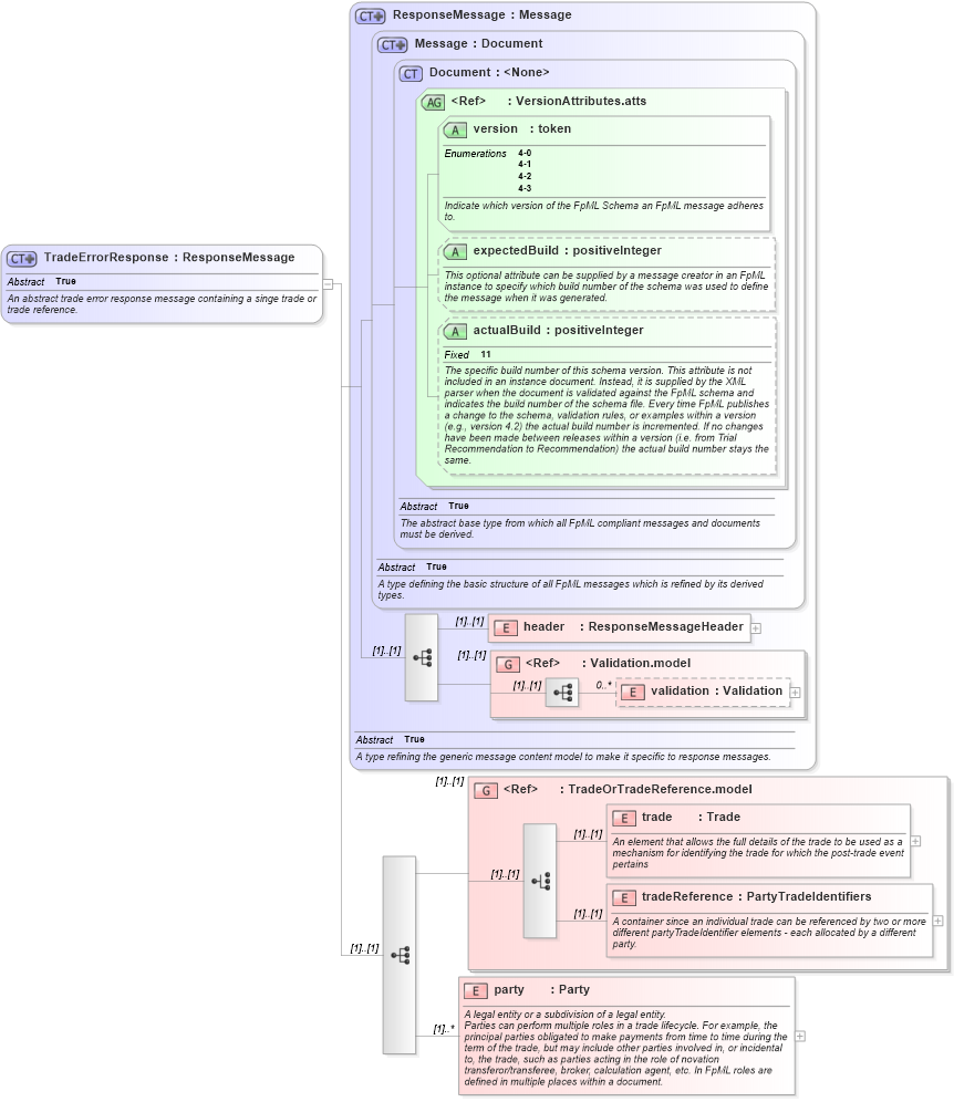 XSD Diagram of TradeErrorResponse in schema fpml-msg-4-3_xsd (Financial products Markup Language (FpML®))