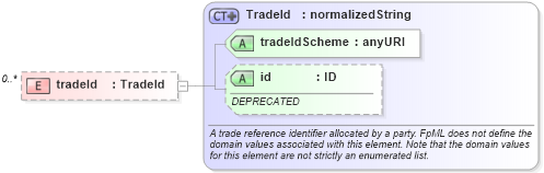 XSD Diagram of tradeId in schema fpml-doc-4-3_xsd (Financial products Markup Language (FpML®))