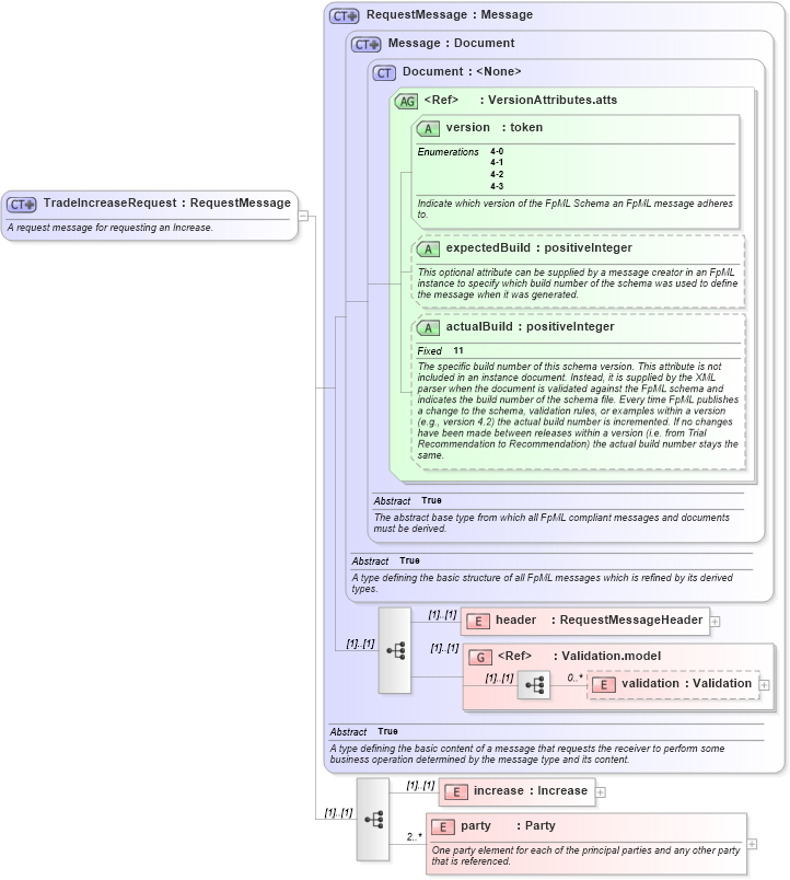 XSD Diagram of TradeIncreaseRequest in schema fpml-posttrade-negotiation-4-3_xsd (Financial products Markup Language (FpML®))