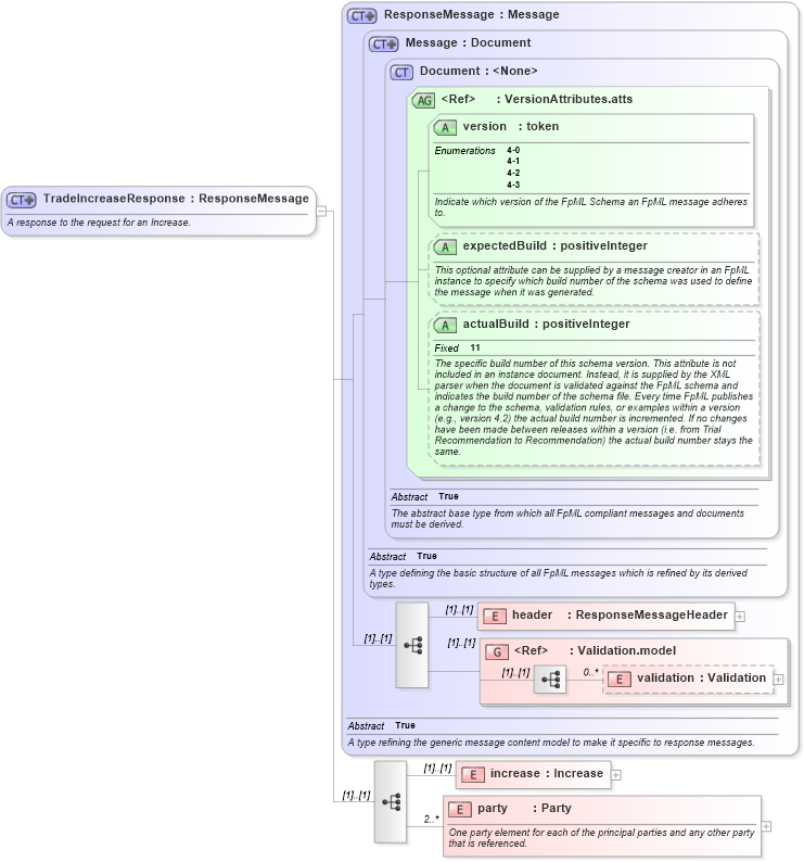 XSD Diagram of TradeIncreaseResponse in schema fpml-posttrade-negotiation-4-3_xsd (Financial products Markup Language (FpML®))