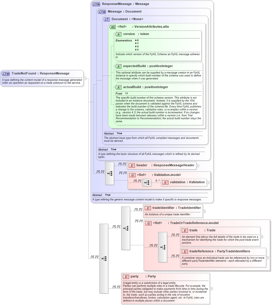 XSD Diagram of TradeNotFound in schema fpml-msg-4-3_xsd (Financial products Markup Language (FpML®))