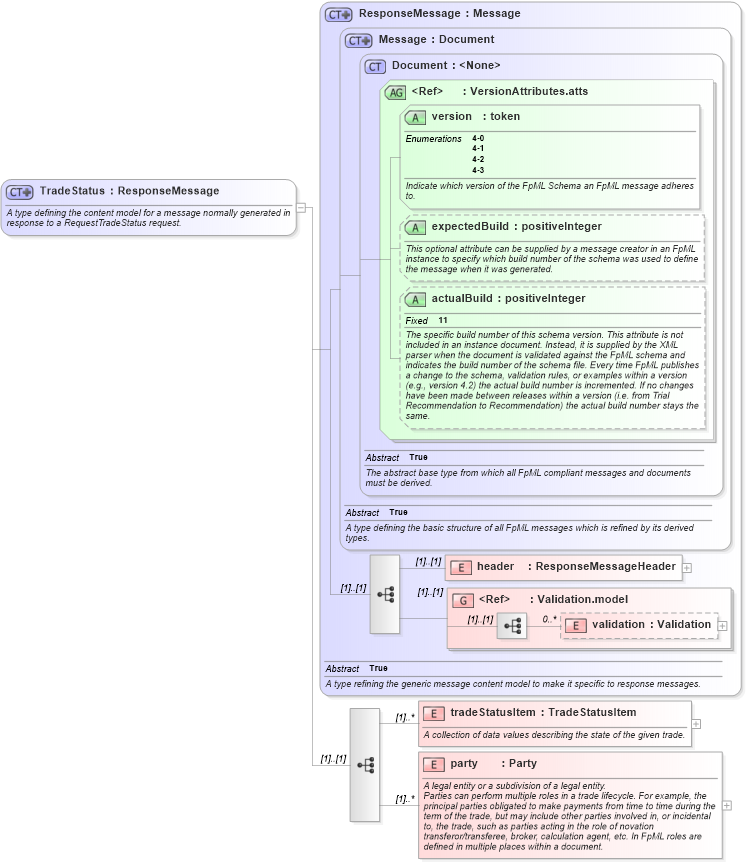 XSD Diagram of TradeStatus in schema fpml-msg-4-3_xsd (Financial products Markup Language (FpML®))