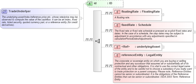 XSD Diagram of TradeUnderlyer in schema fpml-reconciliation-4-3_xsd (Financial products Markup Language (FpML®))