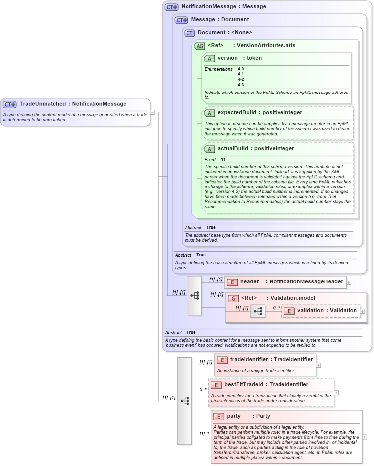 XSD Diagram of TradeUnmatched in schema fpml-matching-status-4-3_xsd (Financial products Markup Language (FpML®))