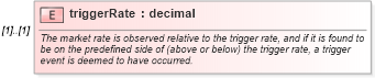 XSD Diagram of triggerRate in schema fpml-fx-4-3_xsd (Financial products Markup Language (FpML®))