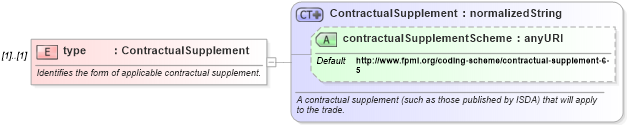 XSD Diagram of type in schema fpml-shared-4-3_xsd (Financial products Markup Language (FpML®))