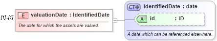 XSD Diagram of valuationDate in schema fpml-riskdef-4-3_xsd (Financial products Markup Language (FpML®))