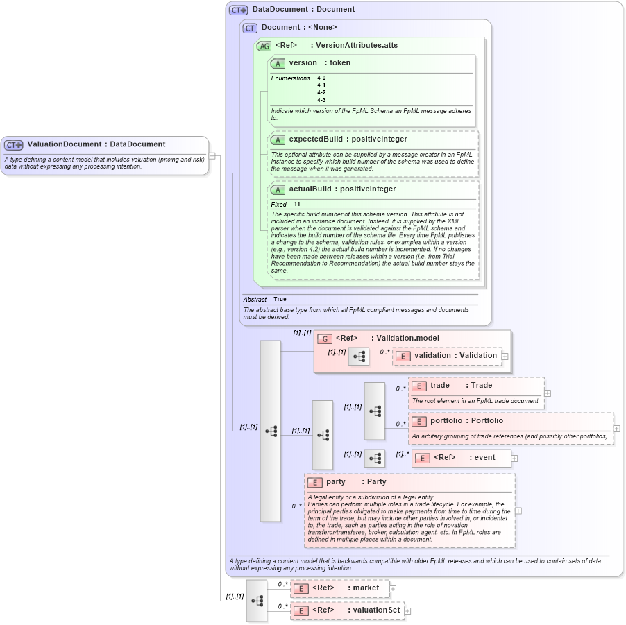 XSD Diagram of ValuationDocument in schema fpml-main-4-3_xsd (Financial products Markup Language (FpML®))