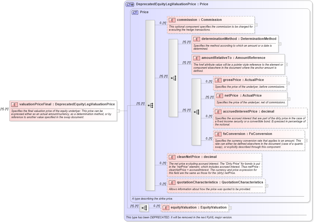 XSD Diagram of valuationPriceFinal in schema fpml-return-swaps-4-3_xsd (Financial products Markup Language (FpML®))
