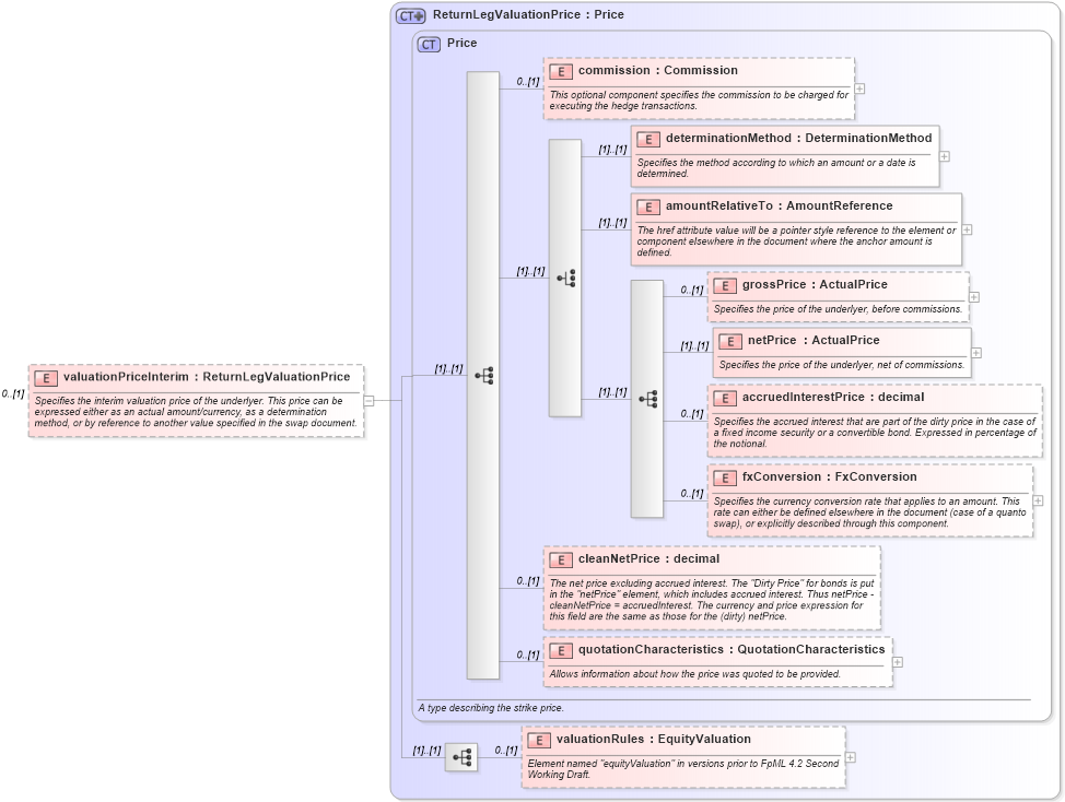 XSD Diagram of valuationPriceInterim in schema fpml-eq-shared-4-3_xsd (Financial products Markup Language (FpML®))