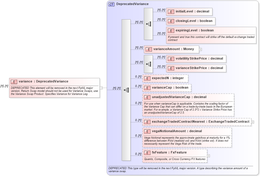 XSD Diagram of variance in schema fpml-eq-shared-4-3_xsd (Financial products Markup Language (FpML®))
