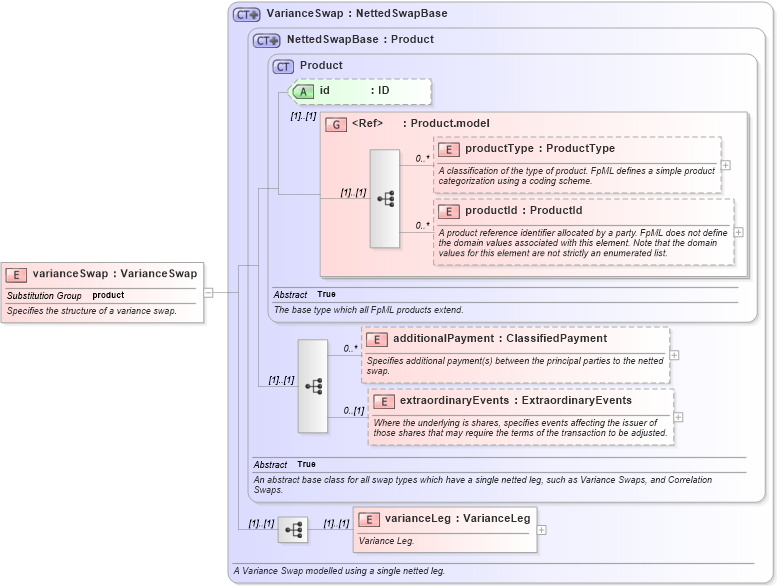 XSD Diagram of varianceSwap in schema fpml-variance-swaps-4-3_xsd (Financial products Markup Language (FpML®))