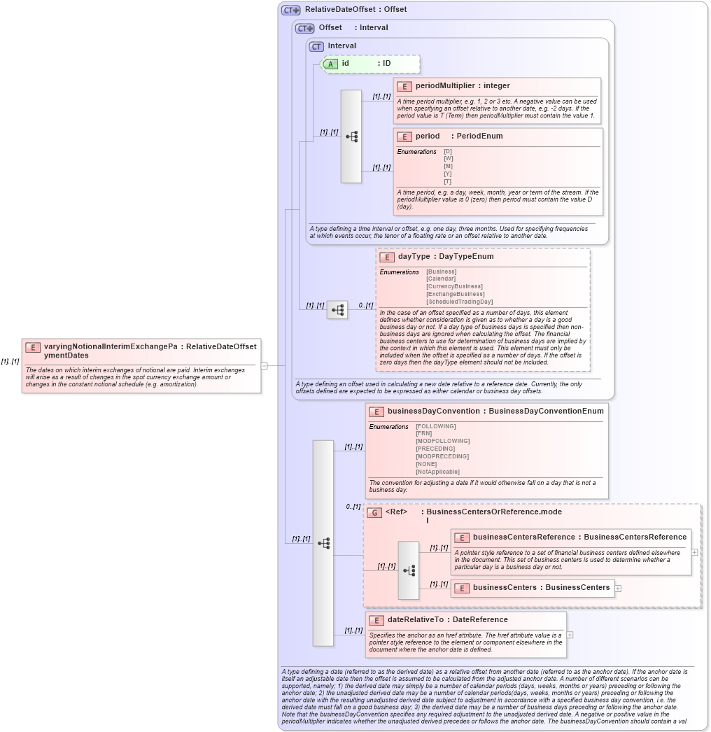 XSD Diagram of varyingNotionalInterimExchangePaymentDates in schema fpml-ird-4-3_xsd (Financial products Markup Language (FpML®))