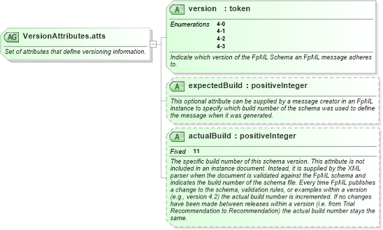 XSD Diagram of VersionAttributes.atts in schema fpml-doc-4-3_xsd (Financial products Markup Language (FpML®))
