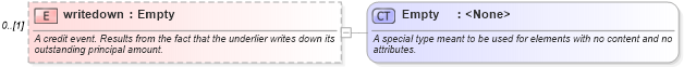 XSD Diagram of writedown in schema fpml-option-shared-4-3_xsd (Financial products Markup Language (FpML®))
