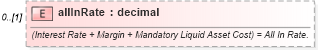 XSD Diagram of allInRate in schema fpml-loan-4-4_xsd (Financial products Markup Language (FpML®))