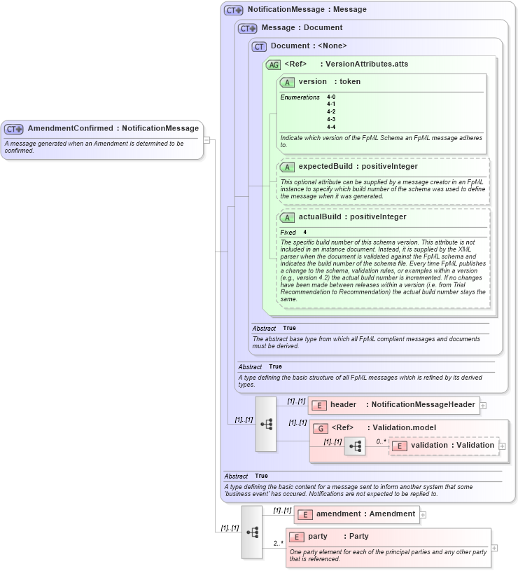 XSD Diagram of AmendmentConfirmed in schema fpml-posttrade-confirmation-4-4_xsd (Financial products Markup Language (FpML®))
