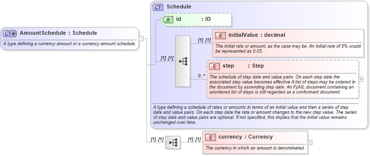 XSD Diagram of AmountSchedule in schema fpml-shared-4-4_xsd (Financial products Markup Language (FpML®))