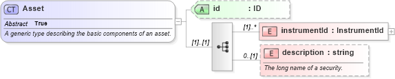 XSD Diagram of Asset in schema fpml-asset-4-4_xsd (Financial products Markup Language (FpML®))
