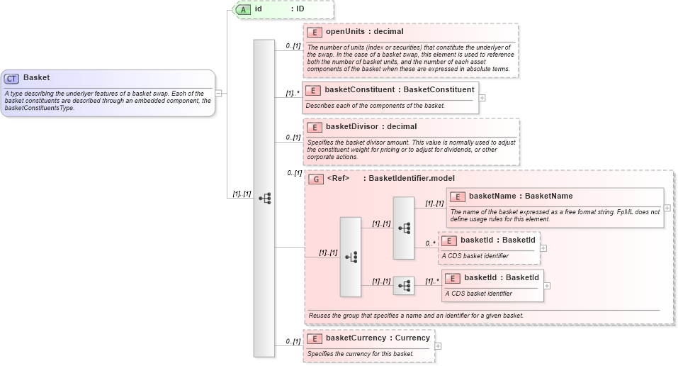 XSD Diagram of Basket in schema fpml-asset-4-4_xsd (Financial products Markup Language (FpML®))