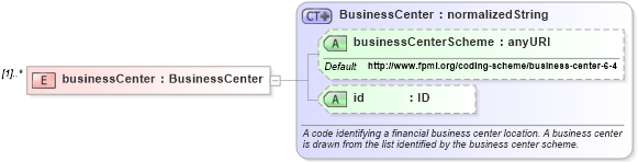 XSD Diagram of businessCenter in schema fpml-shared-4-4_xsd (Financial products Markup Language (FpML®))
