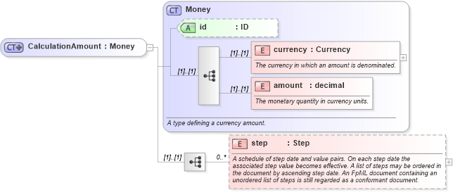 XSD Diagram of CalculationAmount in schema fpml-cd-4-4_xsd (Financial products Markup Language (FpML®))