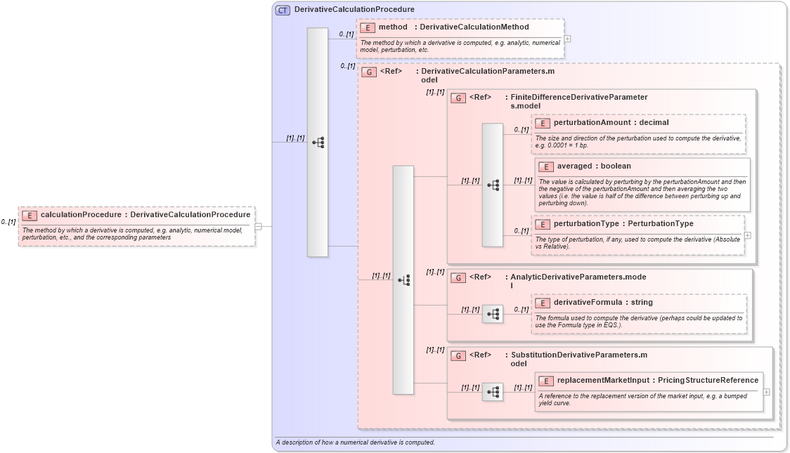 XSD Diagram of calculationProcedure in schema fpml-riskdef-4-4_xsd (Financial products Markup Language (FpML®))