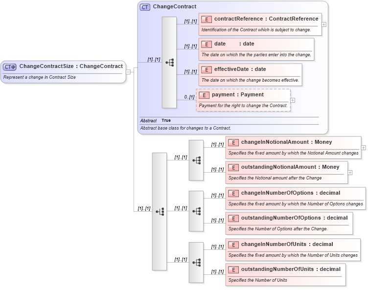 XSD Diagram of ChangeContractSize in schema fpml-doc-4-4_xsd (Financial products Markup Language (FpML®))