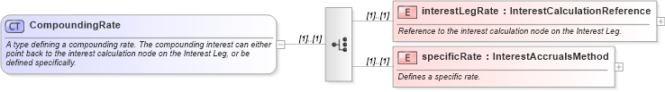 XSD Diagram of CompoundingRate in schema fpml-eq-shared-4-4_xsd (Financial products Markup Language (FpML®))