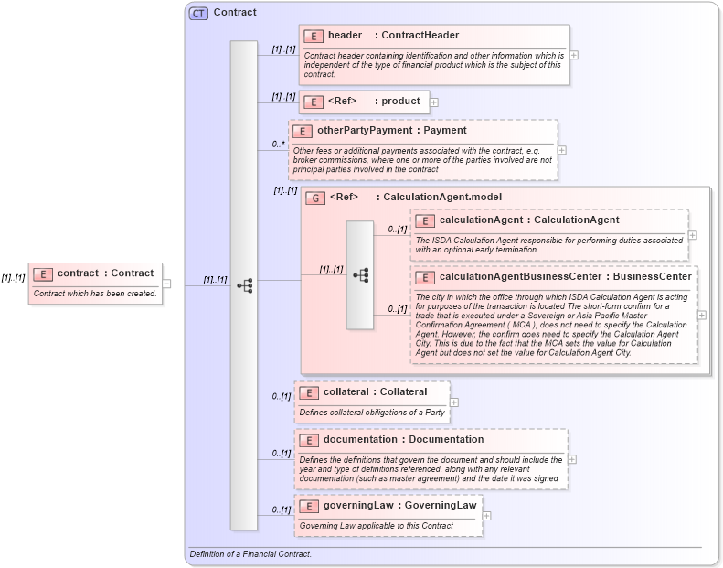XSD Diagram of contract in schema fpml-contract-notification-4-4_xsd (Financial products Markup Language (FpML®))