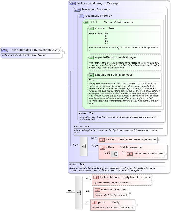 XSD Diagram of ContractCreated in schema fpml-contract-notification-4-4_xsd (Financial products Markup Language (FpML®))