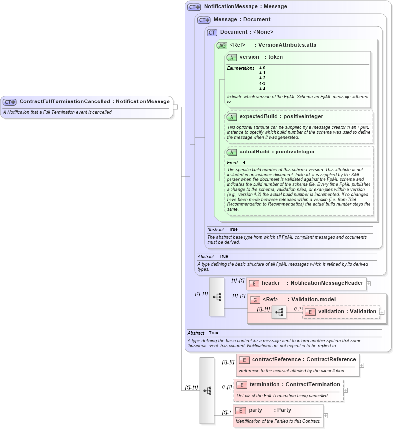 XSD Diagram of ContractFullTerminationCancelled in schema fpml-contract-notification-4-4_xsd (Financial products Markup Language (FpML®))