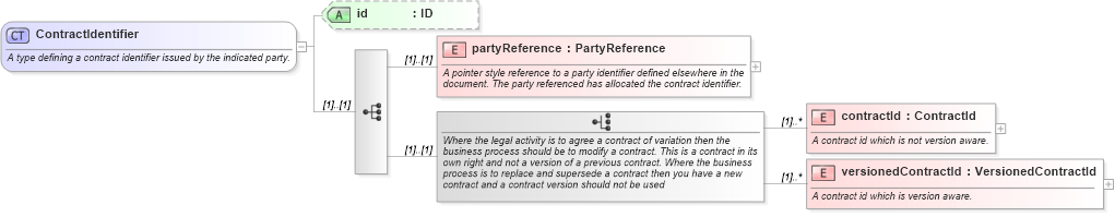 XSD Diagram of ContractIdentifier in schema fpml-doc-4-4_xsd (Financial products Markup Language (FpML®))