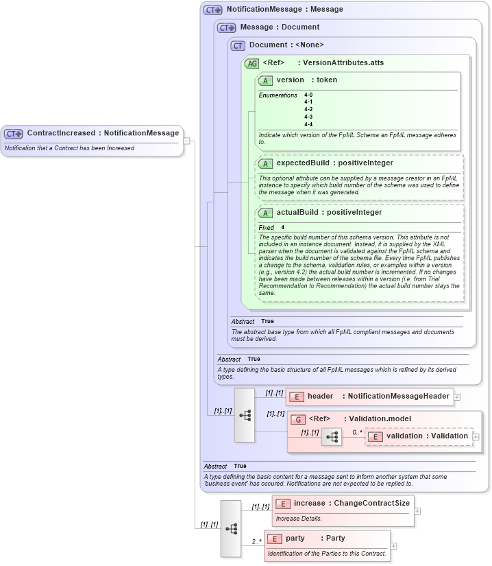 XSD Diagram of ContractIncreased in schema fpml-contract-notification-4-4_xsd (Financial products Markup Language (FpML®))
