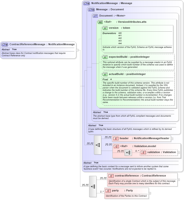 XSD Diagram of ContractReferenceMessage in schema fpml-contract-notification-4-4_xsd (Financial products Markup Language (FpML®))