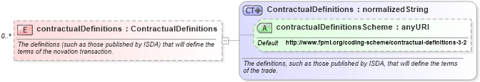 XSD Diagram of contractualDefinitions in schema fpml-posttrade-4-4_xsd (Financial products Markup Language (FpML®))