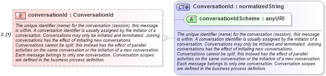 XSD Diagram of conversationId in schema fpml-msg-4-4_xsd (Financial products Markup Language (FpML®))