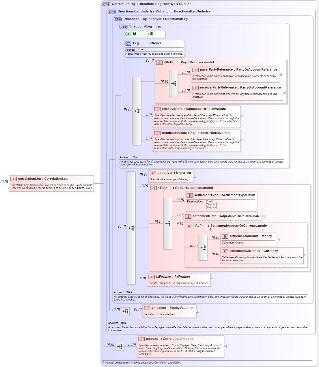 XSD Diagram of correlationLeg in schema fpml-correlation-swaps-4-4_xsd (Financial products Markup Language (FpML®))