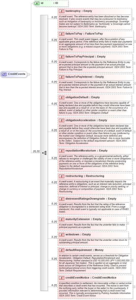 XSD Diagram of CreditEvents in schema fpml-option-shared-4-4_xsd (Financial products Markup Language (FpML®))