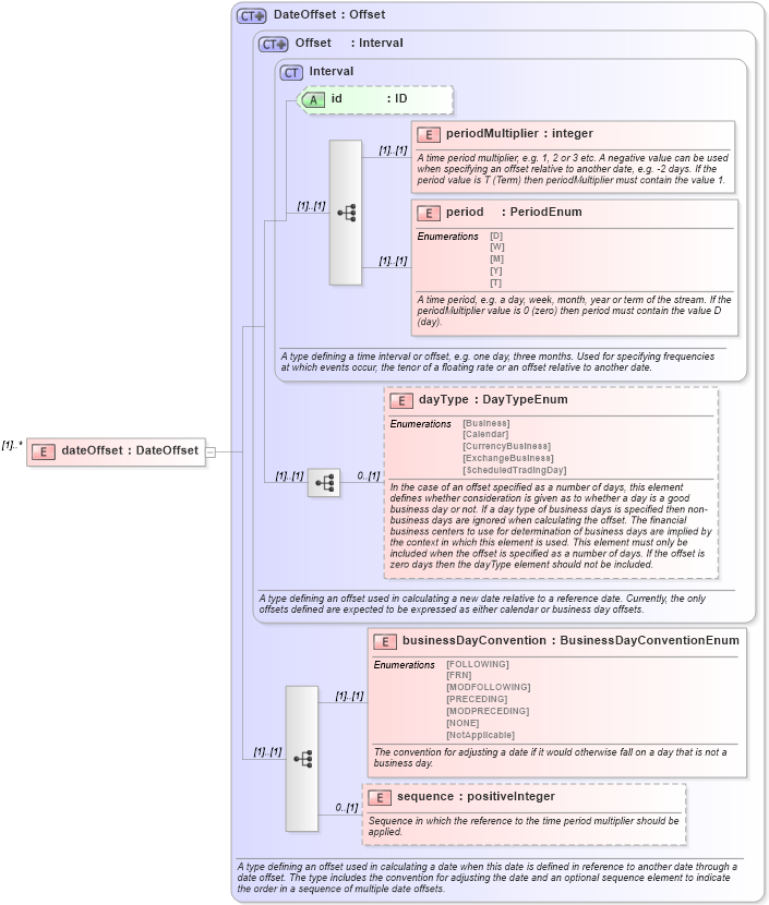 XSD Diagram of dateOffset in schema fpml-shared-4-4_xsd (Financial products Markup Language (FpML®))