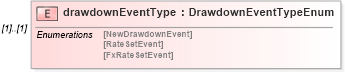 XSD Diagram of drawdownEventType in schema fpml-loan-4-4_xsd (Financial products Markup Language (FpML®))