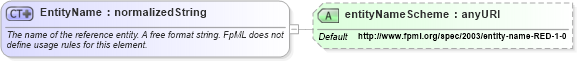 XSD Diagram of EntityName in schema fpml-shared-4-4_xsd (Financial products Markup Language (FpML®))