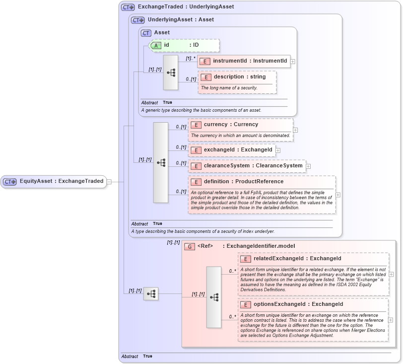 XSD Diagram of EquityAsset in schema fpml-asset-4-4_xsd (Financial products Markup Language (FpML®))