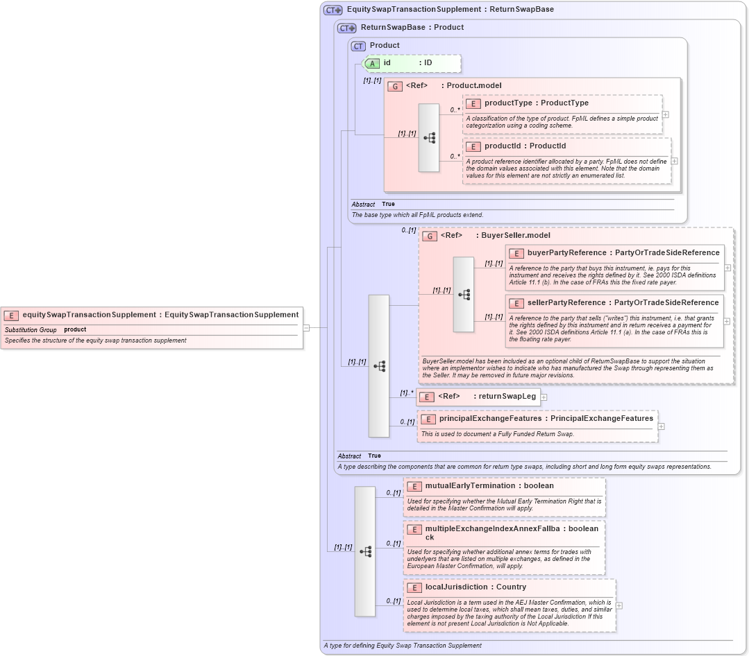 XSD Diagram of equitySwapTransactionSupplement in schema fpml-return-swaps-4-4_xsd (Financial products Markup Language (FpML®))