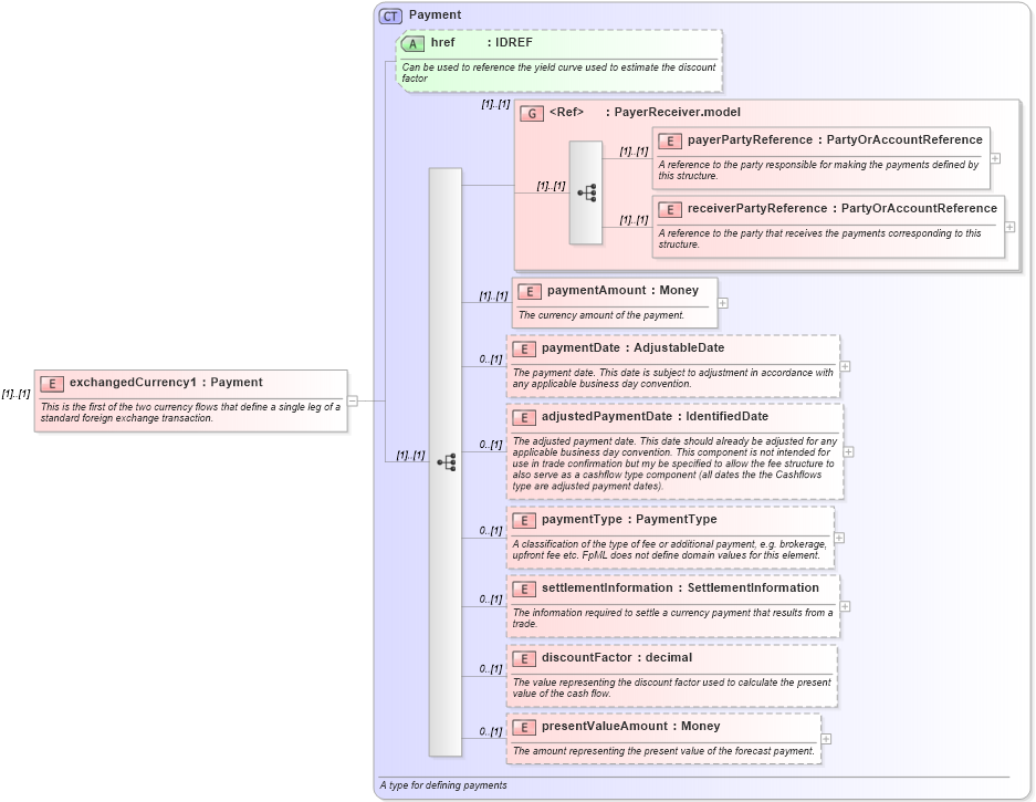 XSD Diagram of exchangedCurrency1 in schema fpml-fx-4-4_xsd (Financial products Markup Language (FpML®))
