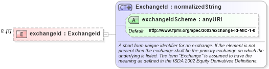 XSD Diagram of exchangeId in schema fpml-asset-4-4_xsd (Financial products Markup Language (FpML®))