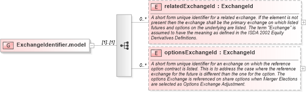 XSD Diagram of ExchangeIdentifier.model in schema fpml-asset-4-4_xsd (Financial products Markup Language (FpML®))
