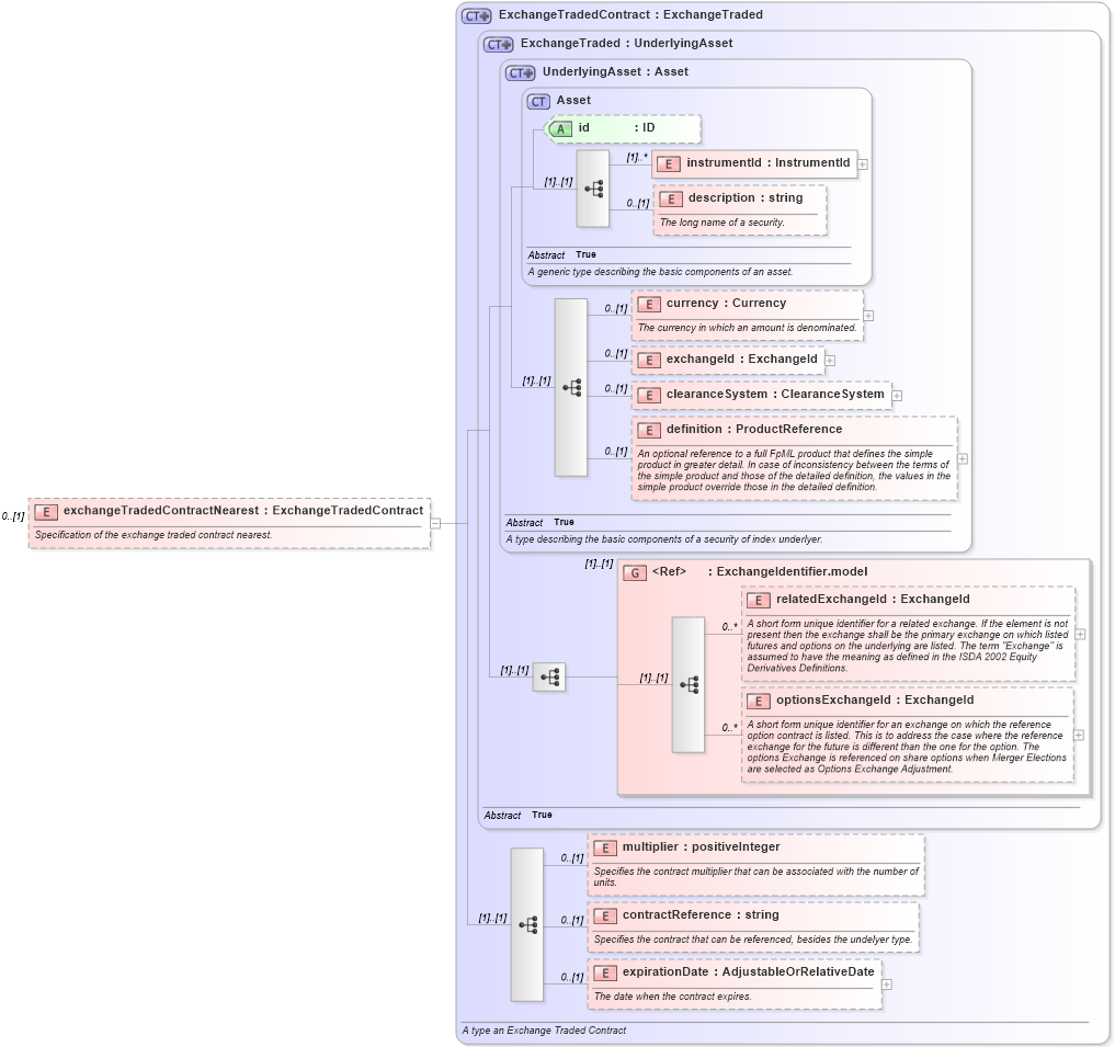 XSD Diagram of exchangeTradedContractNearest in schema fpml-eq-shared-4-4_xsd (Financial products Markup Language (FpML®))